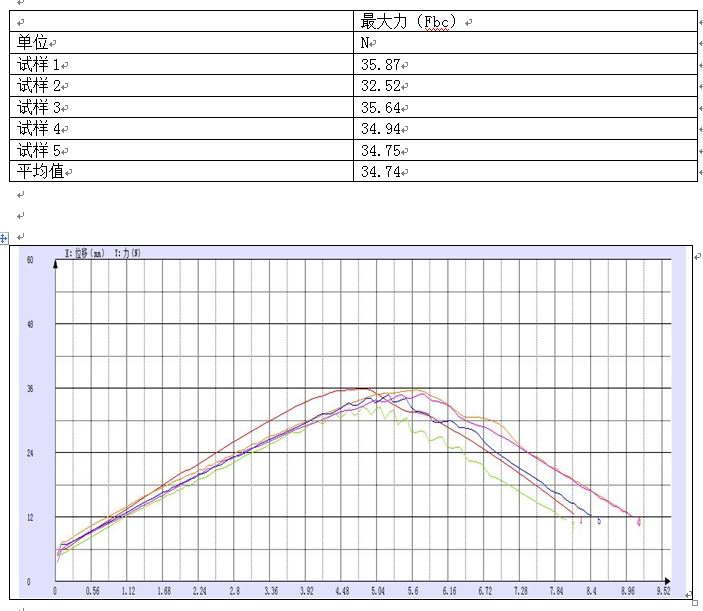 拔脫力試驗機(jī)試驗曲線圖