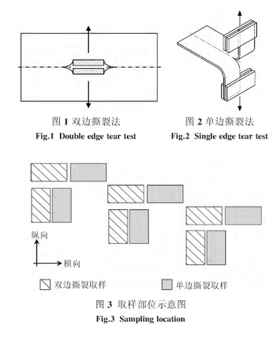 圖1、圖2、圖3：單雙邊撕裂方法和取樣部位示意圖
