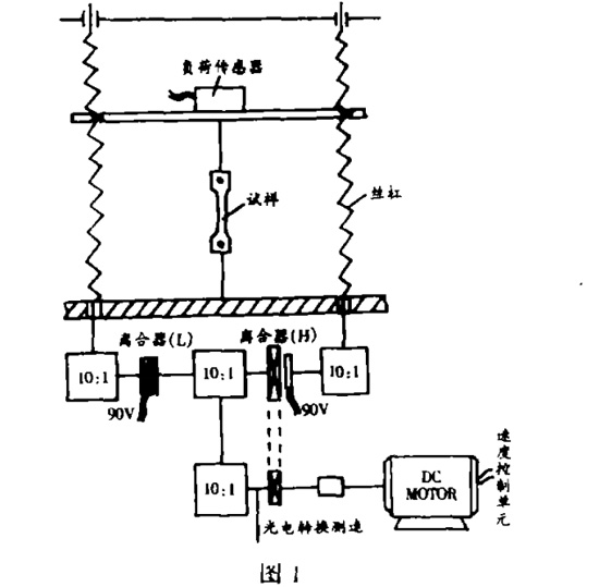 圖1:試驗機結構原理