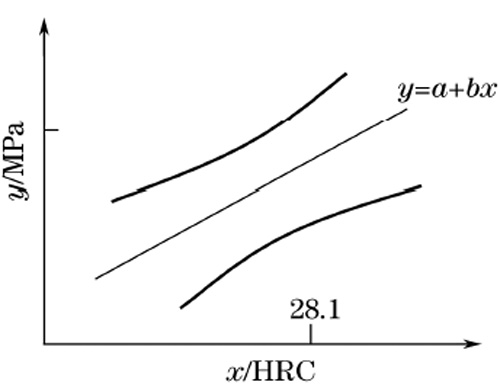 圖4:預測區間圖
